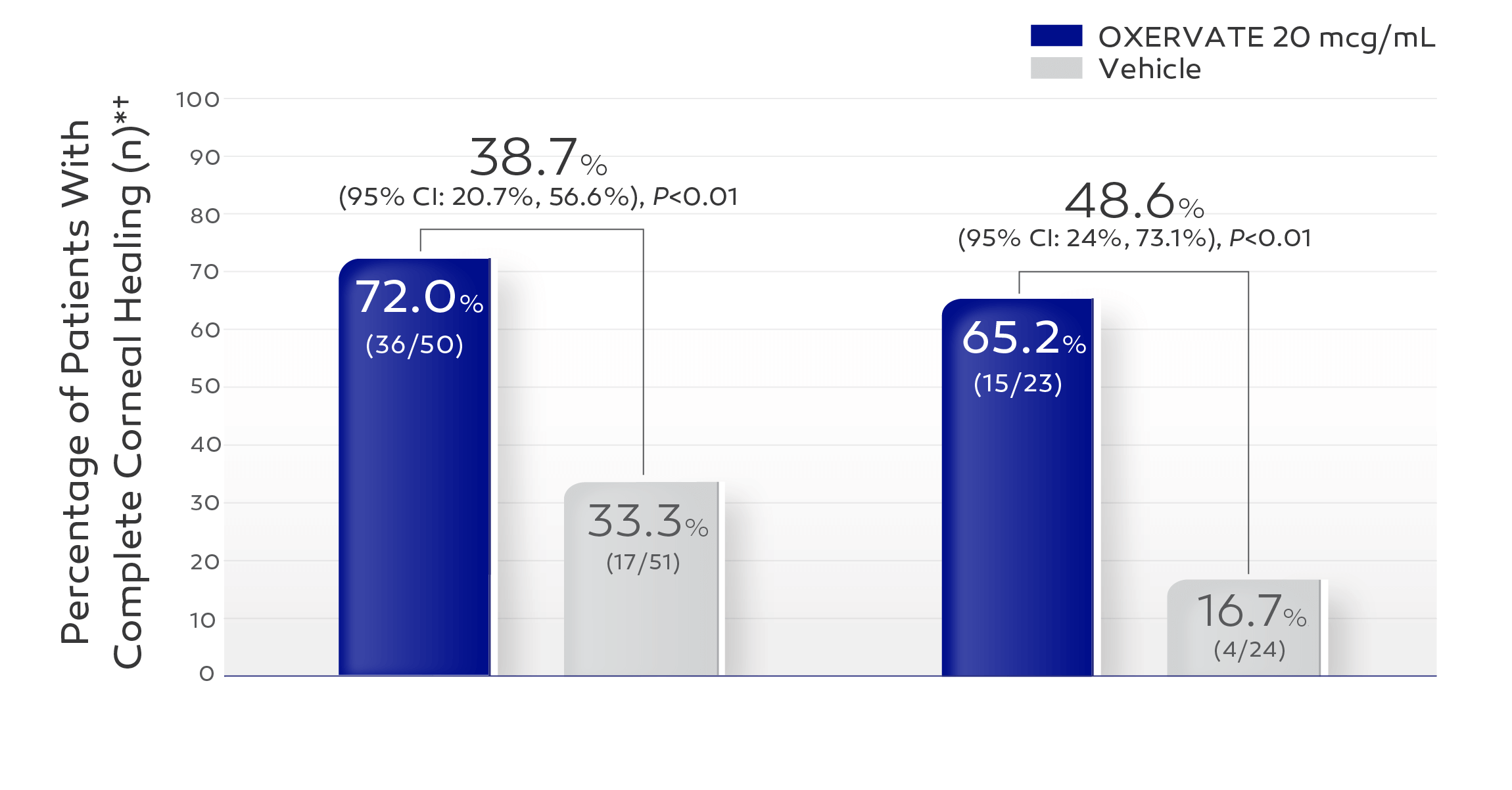 Two bar charts showing corneal healing rates with OXERVATE vs vehicle control