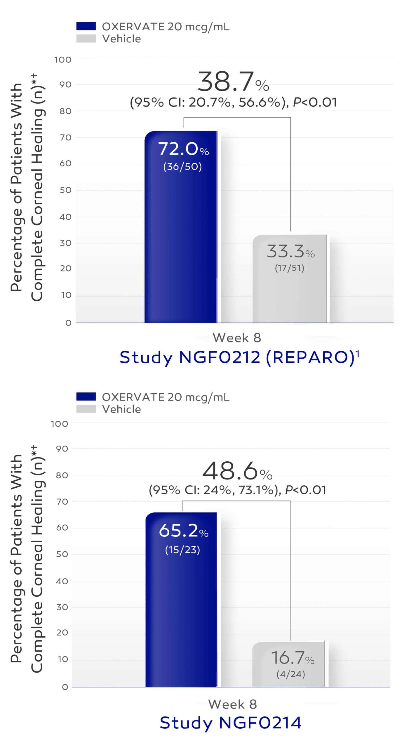 Two bar charts showing corneal healing rates with OXERVATE vs vehicle control