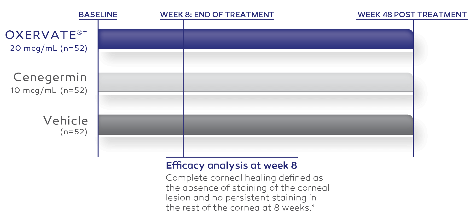 8-week treatment timeline showing OXERVATE vs cenegermin and vehicle with week 48 follow-up